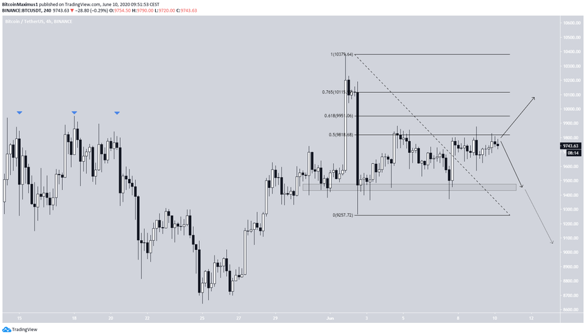 Bitcoin Retracement