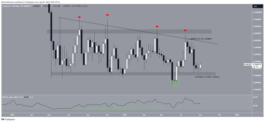 Chainlink (LINK) Price Trading Range