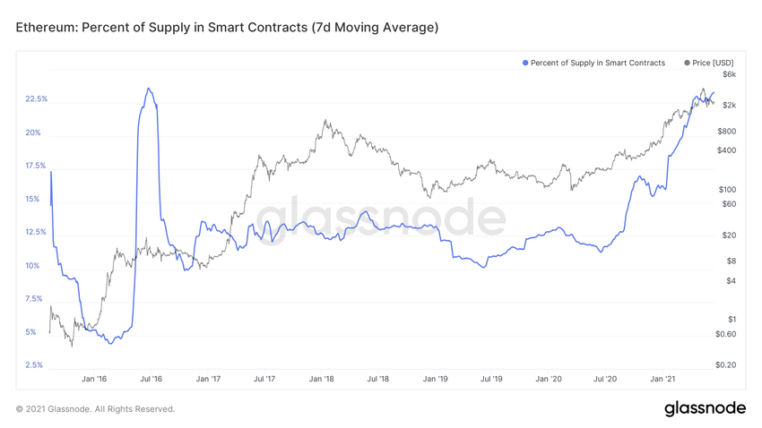Smart Contract Supply ETH