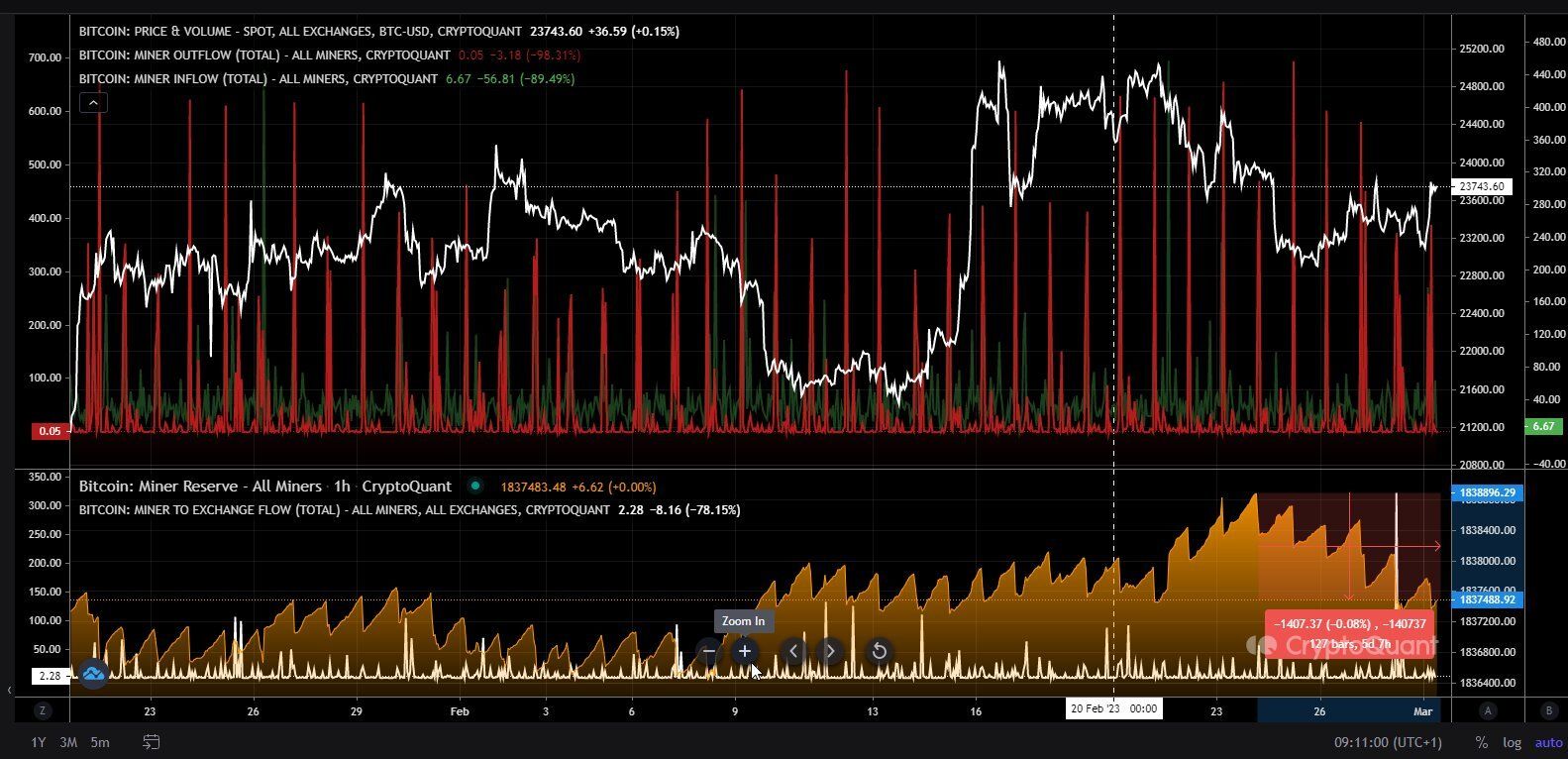 [온체인 분석] “채굴자 보유 BTC가 줄어들고 있다”