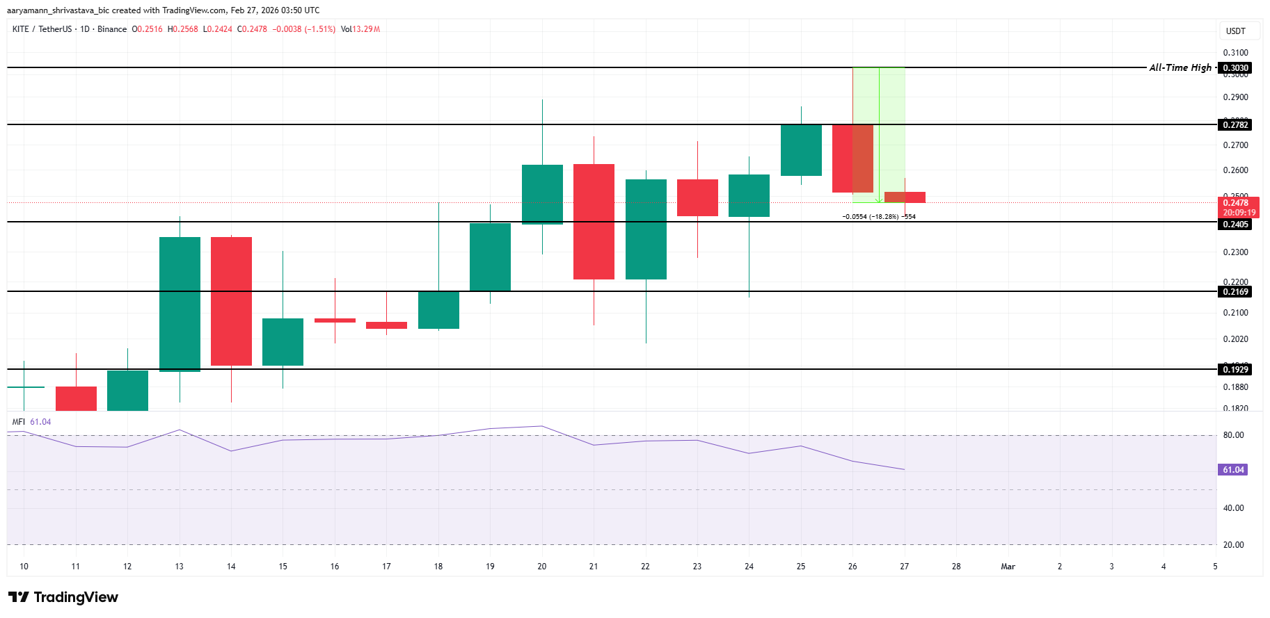 KITE Price Analysis.