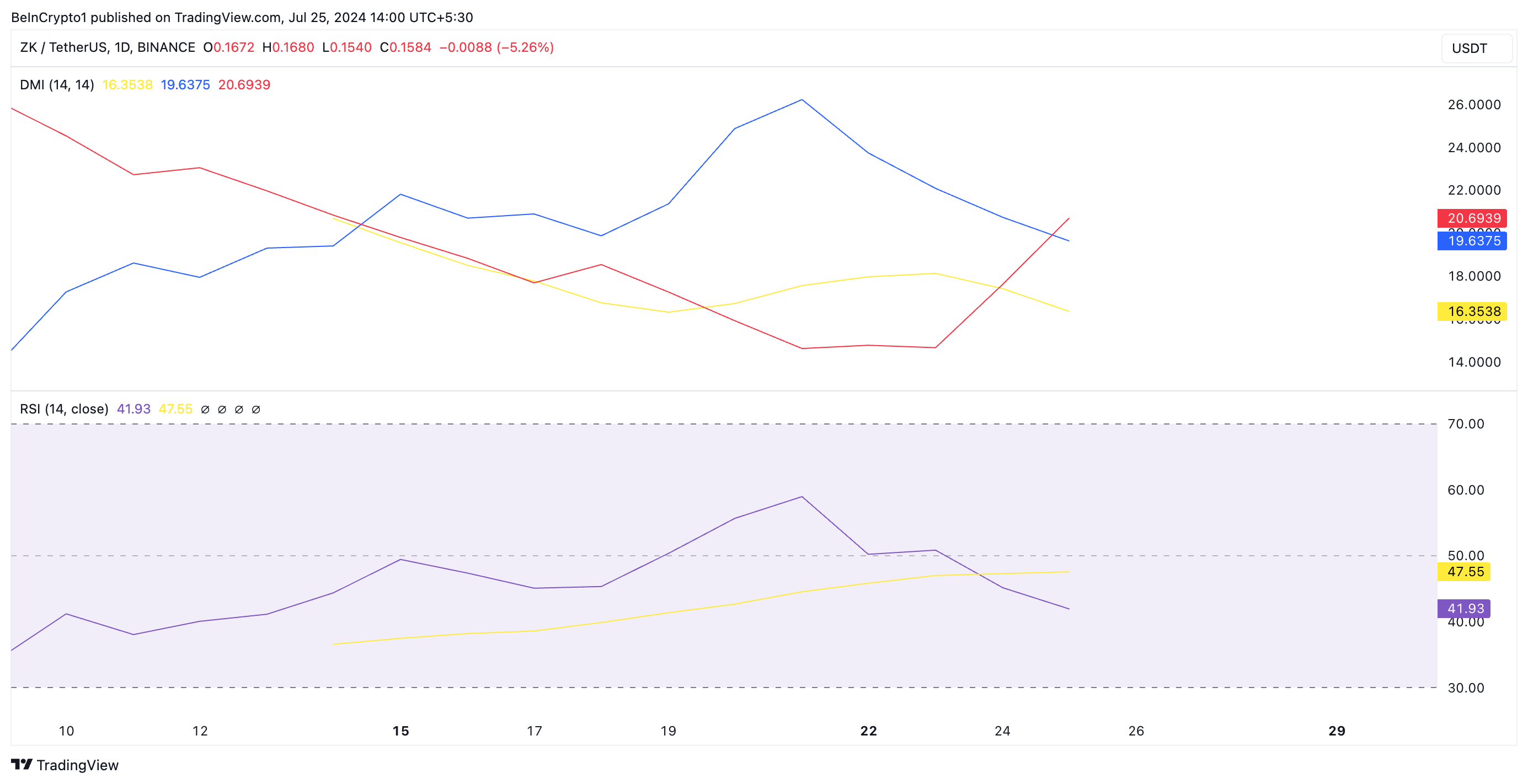 Análise do preço da ZK. Fonte: TradingView