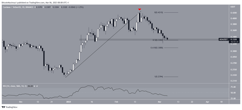 Dzienny wykres Cardano