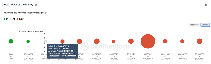 Poziomy wsparcia i oporu dla CRO