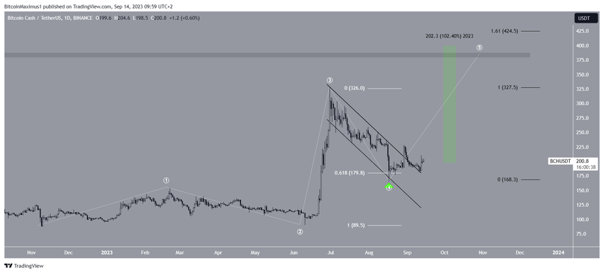 Bitcoin Cash (BCH) Price Wave Count