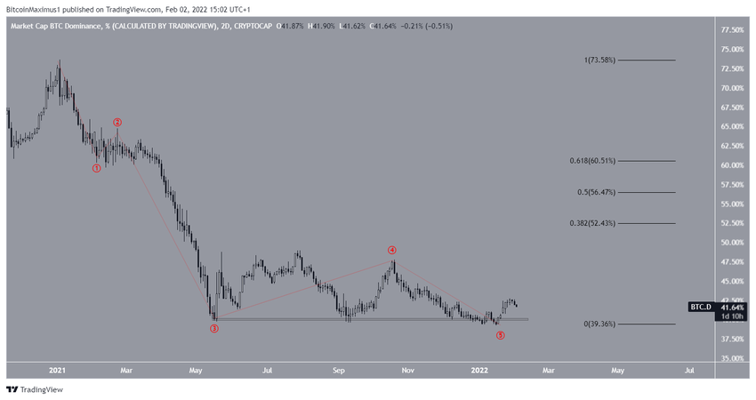 Zakończona liczba fal dominacja Bitcoina