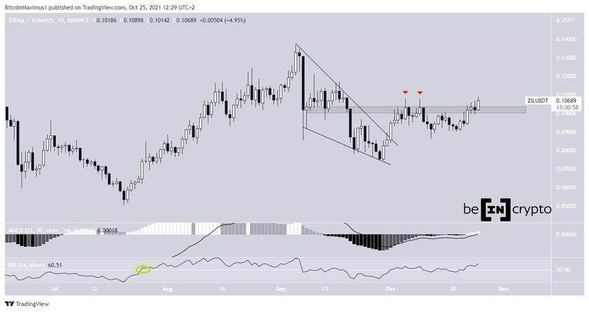 Dzienny wykres Zilliqa