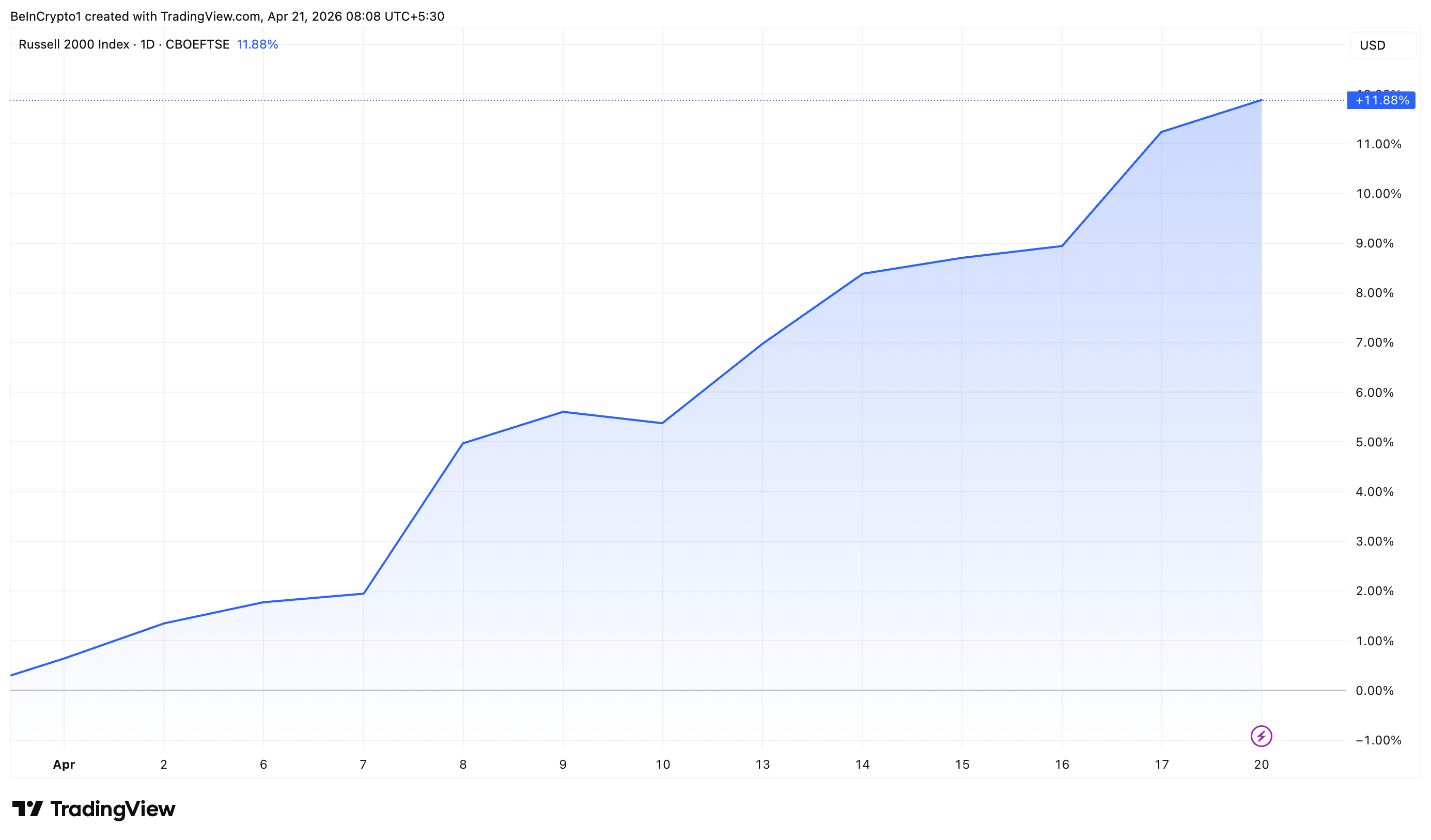 Russell 2000&nbsp; Performance. 