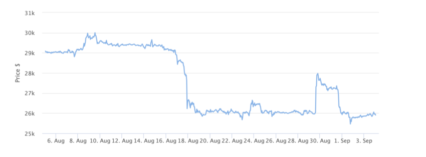 Bitcoin Price Chart 1 Month. Source: BeInCrypto