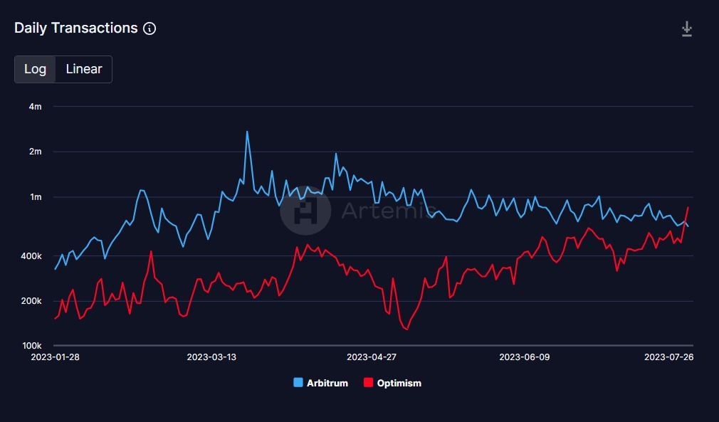 Optimism and Arbitrum daily tx. Source: Twitter/@Artemis__xyz