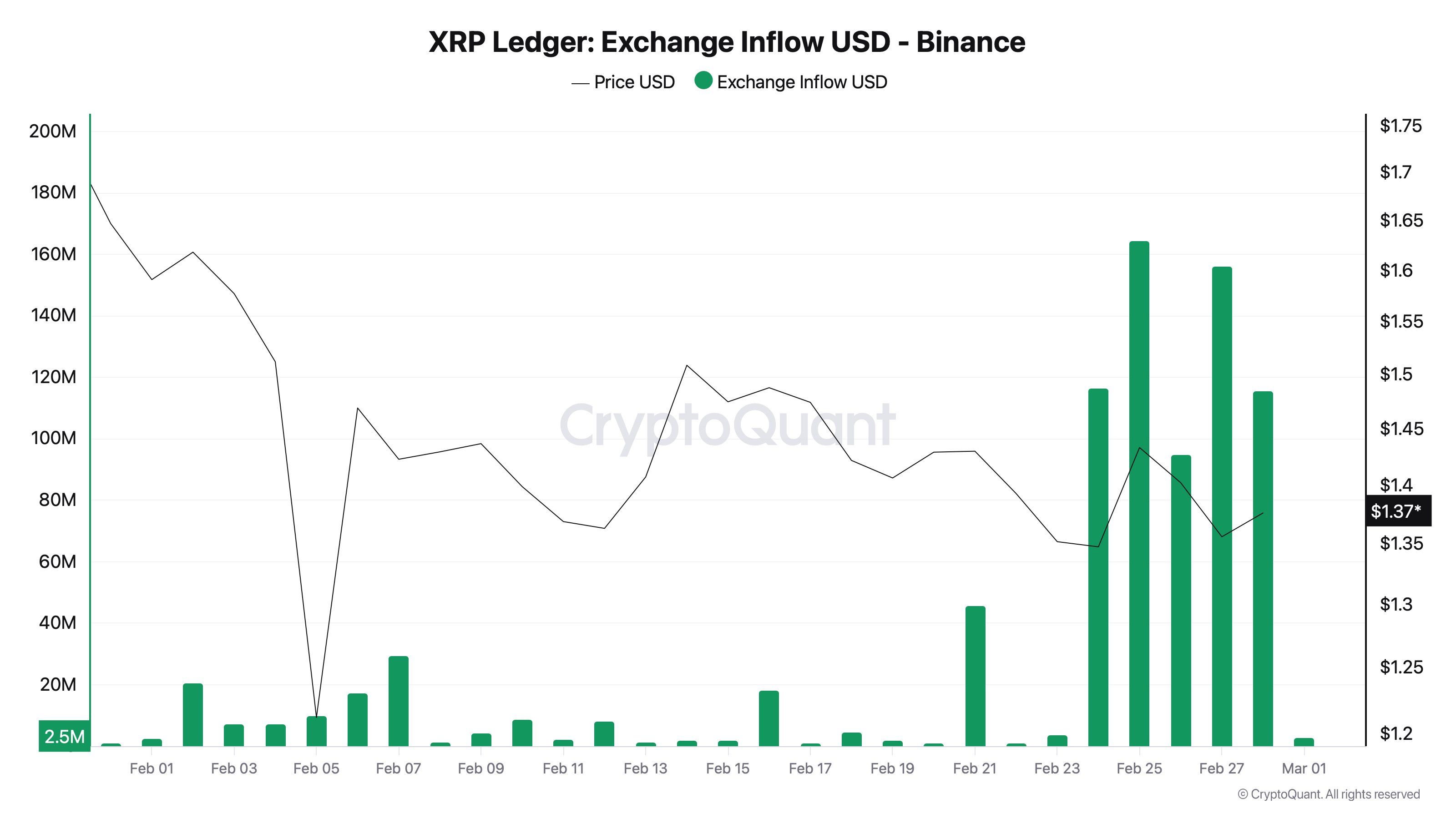 XRP Inflows To Binance