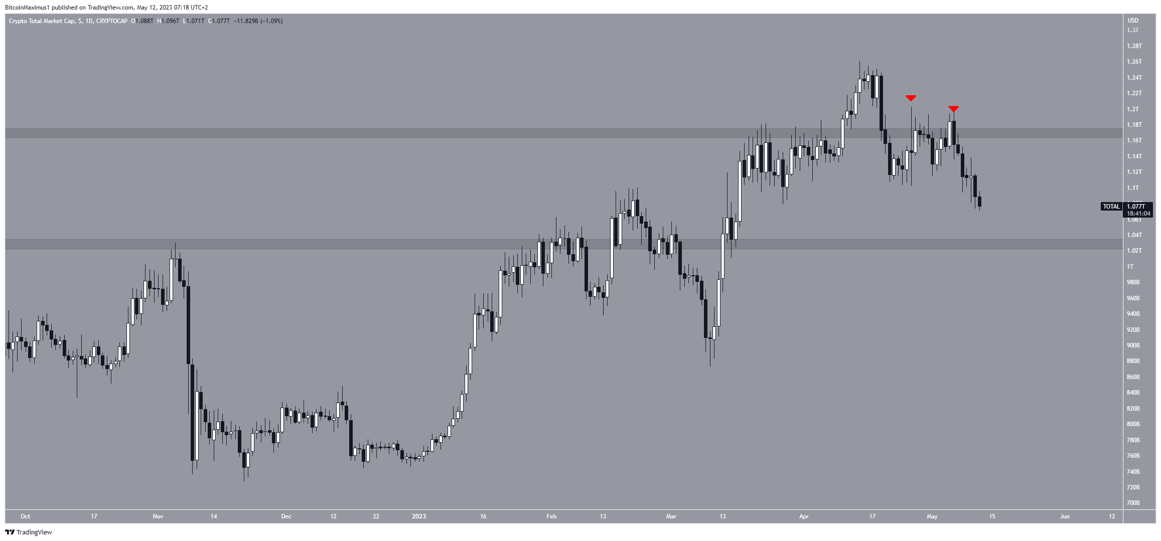 Mercado de criptomoedas está em baixa hoje, 12/05/2023?