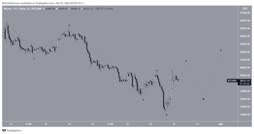 Bitcoin - struktura korekcyjna