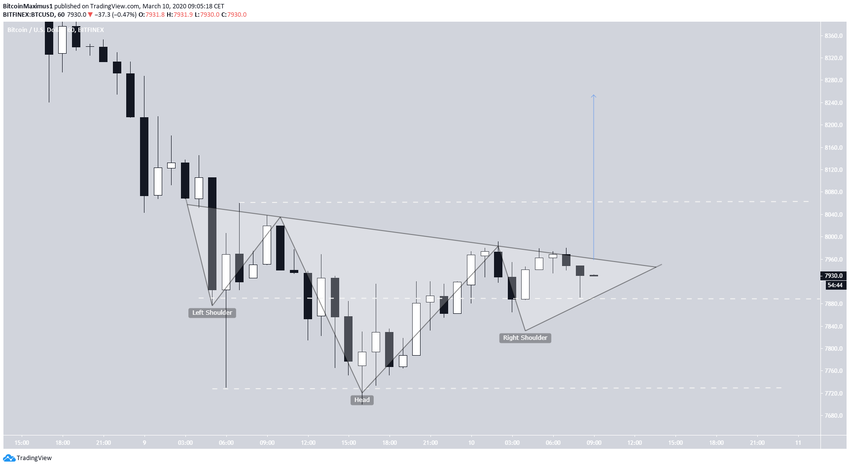 BTC Inverse Head and Shoulders