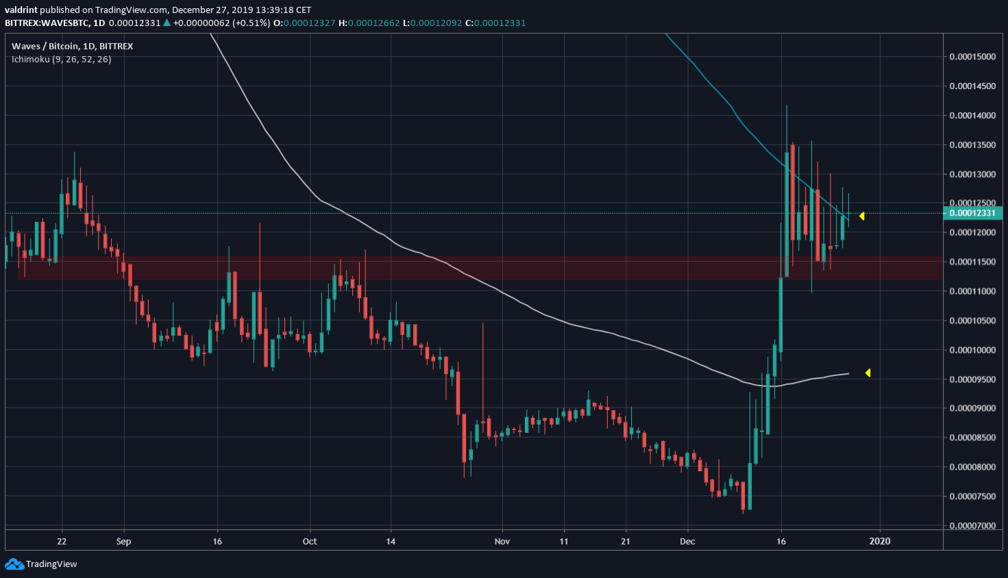 Waves Moving Averages