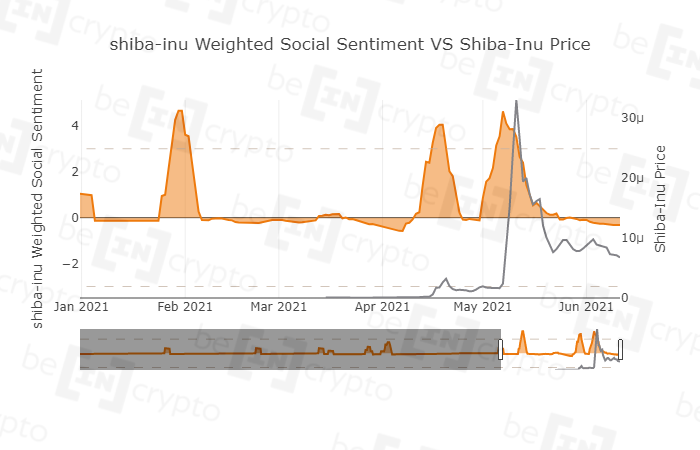 Ончейн аналитика SHIB