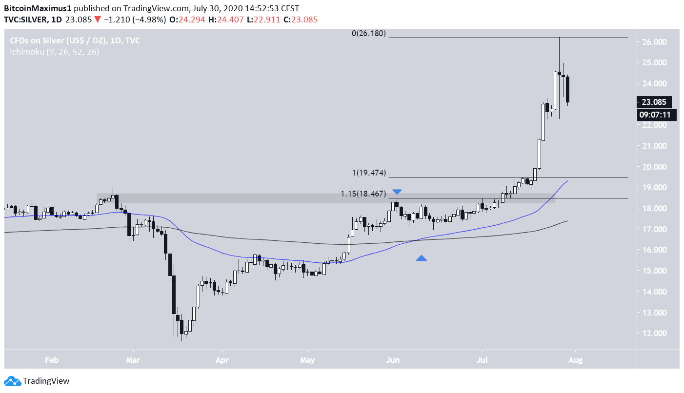 Silber im Tageschart