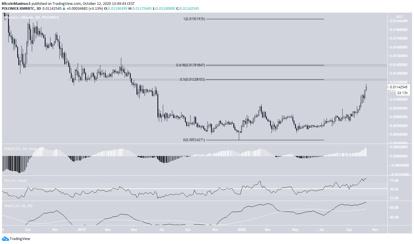 Monero Resistance Levels