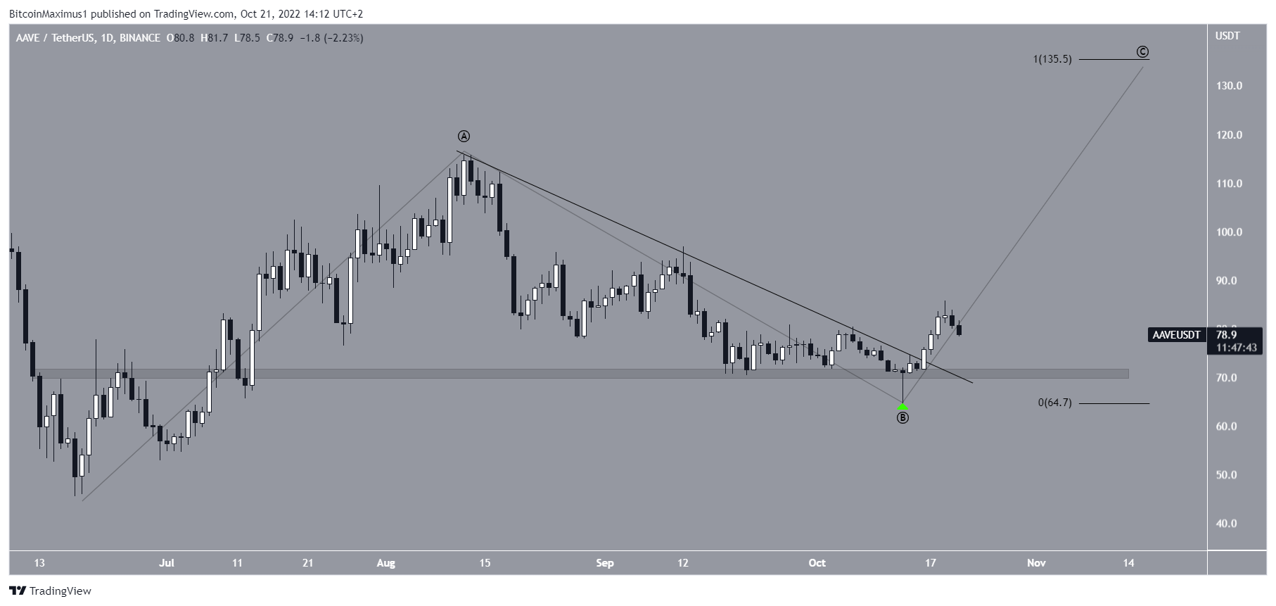 AAVE Price breakout crypto market