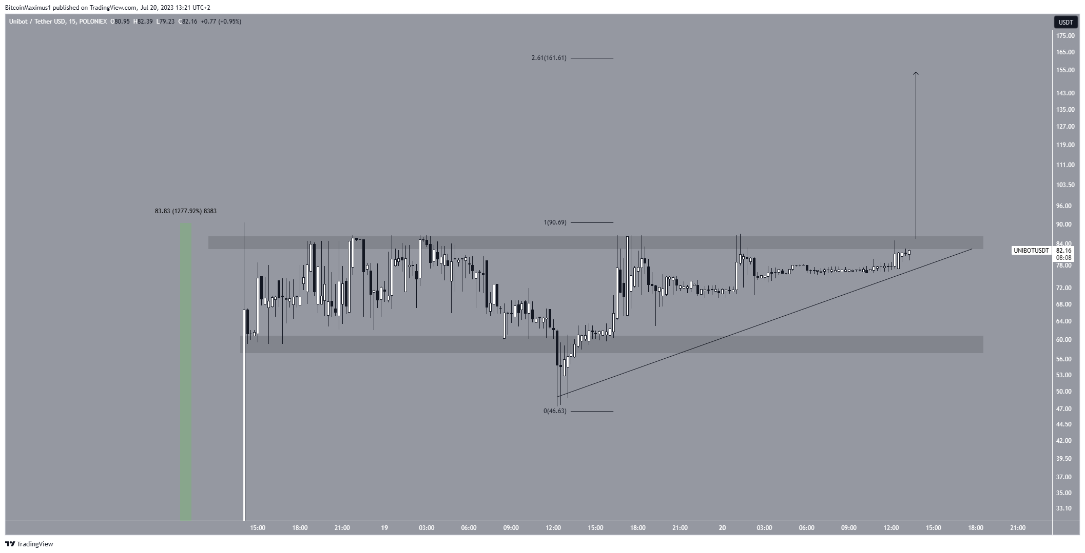 سعر عملة UNIBOT