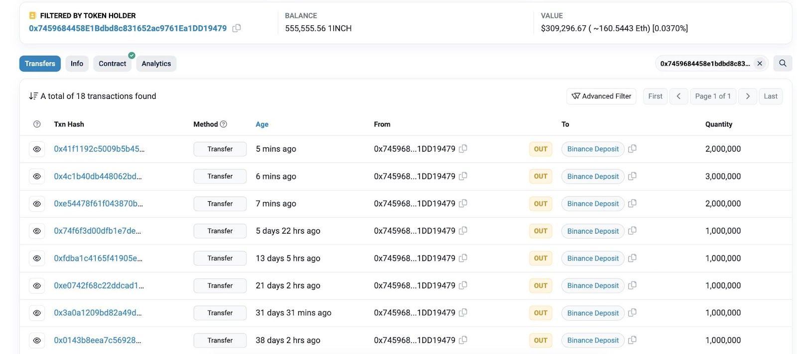 حوت استثماري يحول 7 ملايين عملة إلى بورصة بينانس