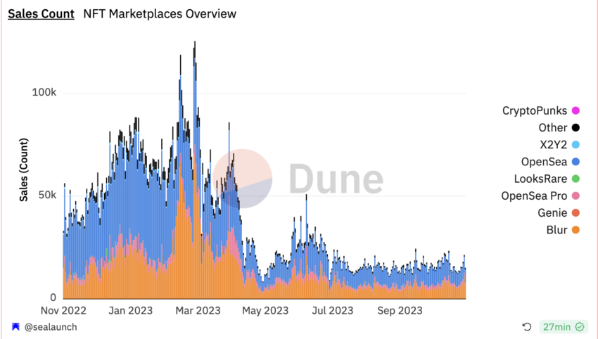 Yuga Labs, NFT sales, Bored Ape Yacht Club