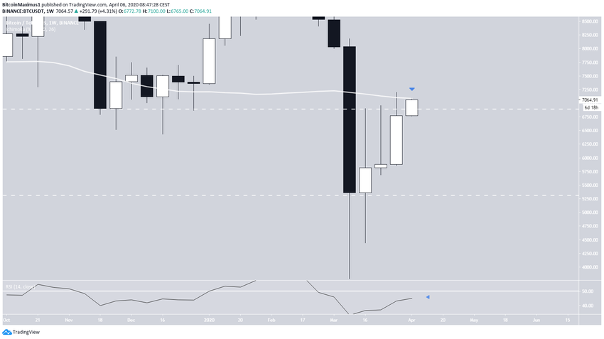 Bitcoin Weekly