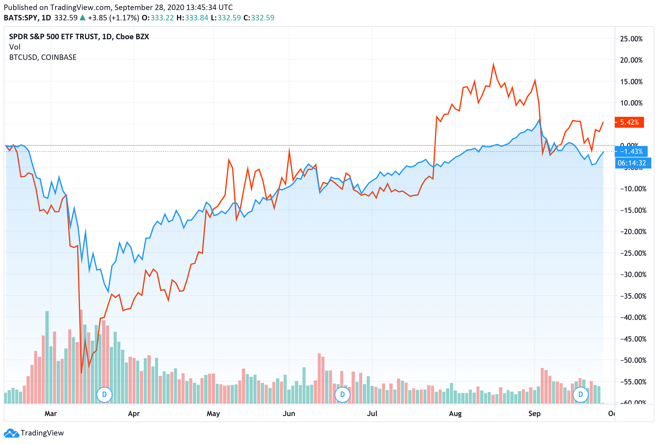 bitcoin_correlacao_sp500