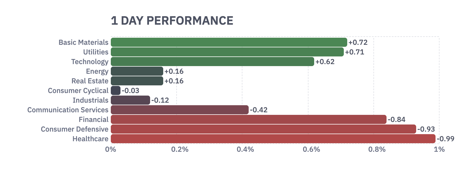 US Stock Market Sectors
