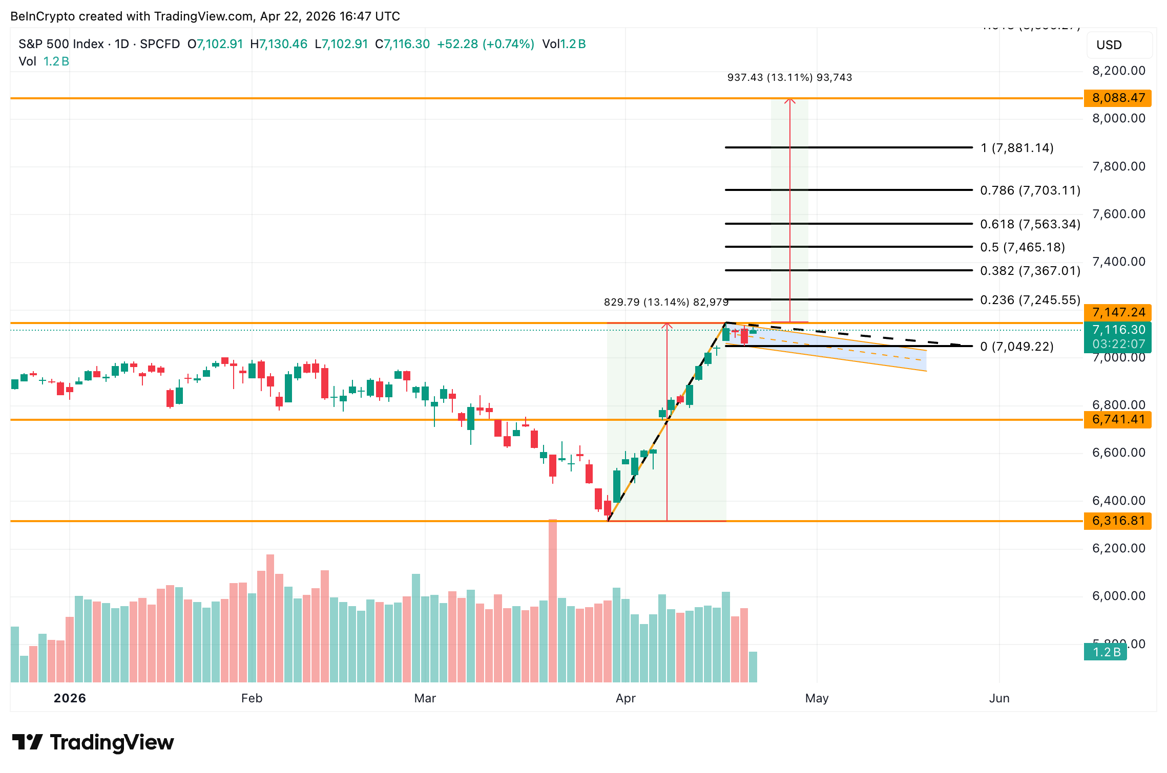 S&P 500 Analysis