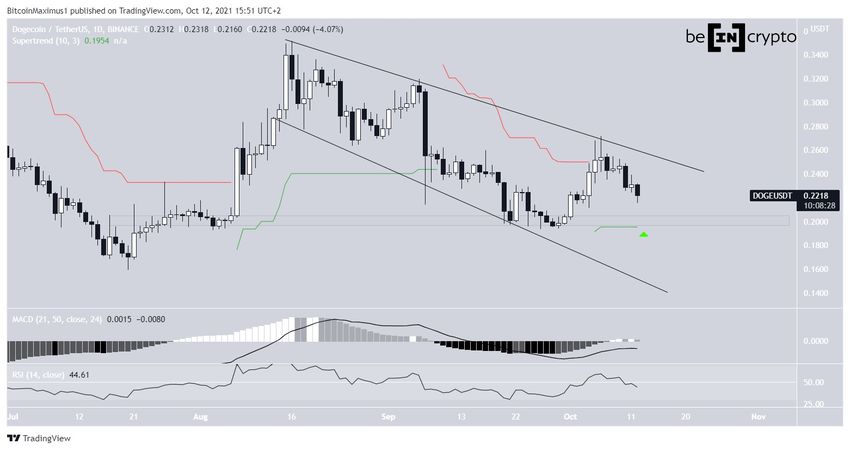 Dzienny wykres Dogecoin
