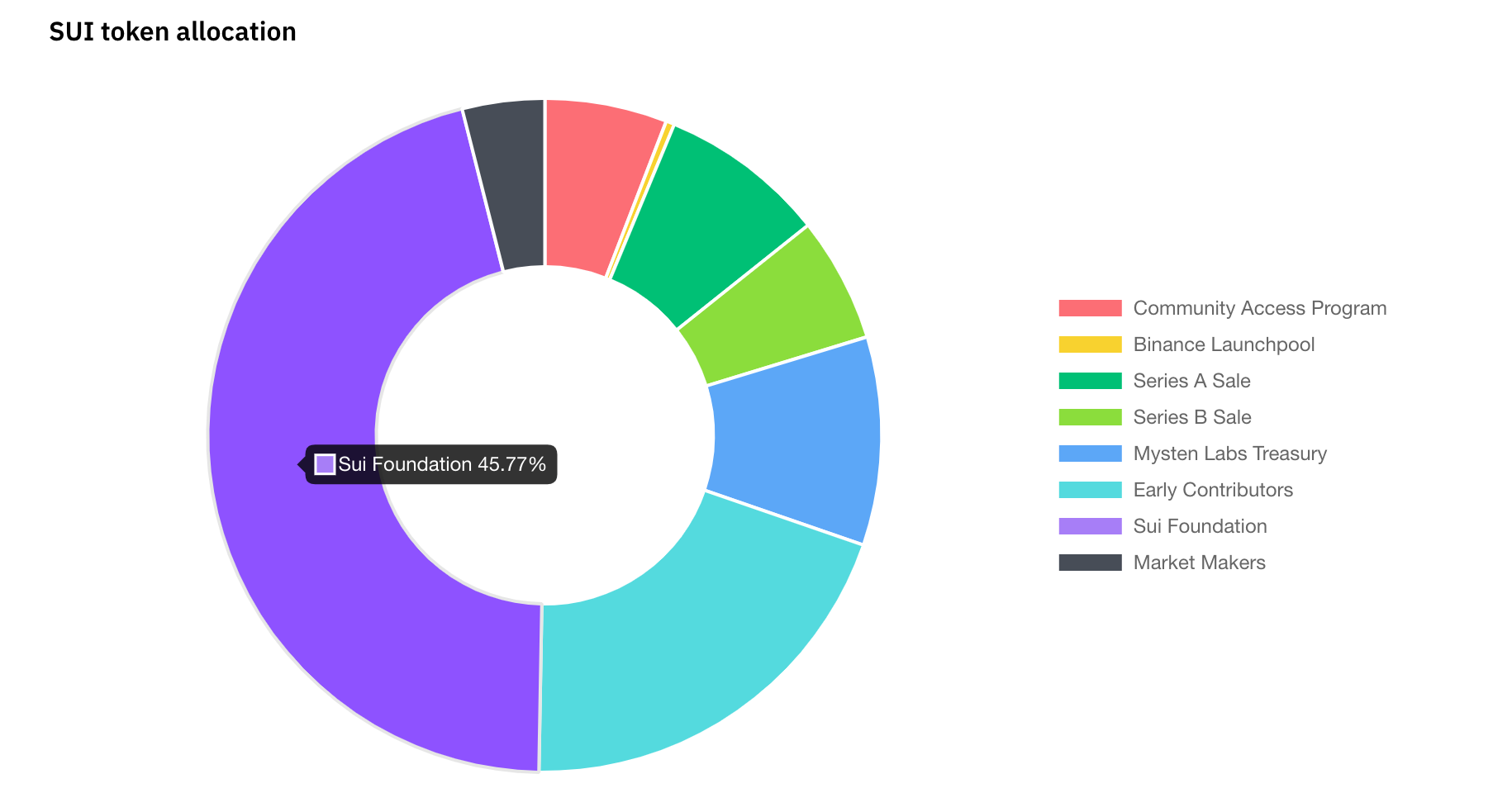 Sui token allocation