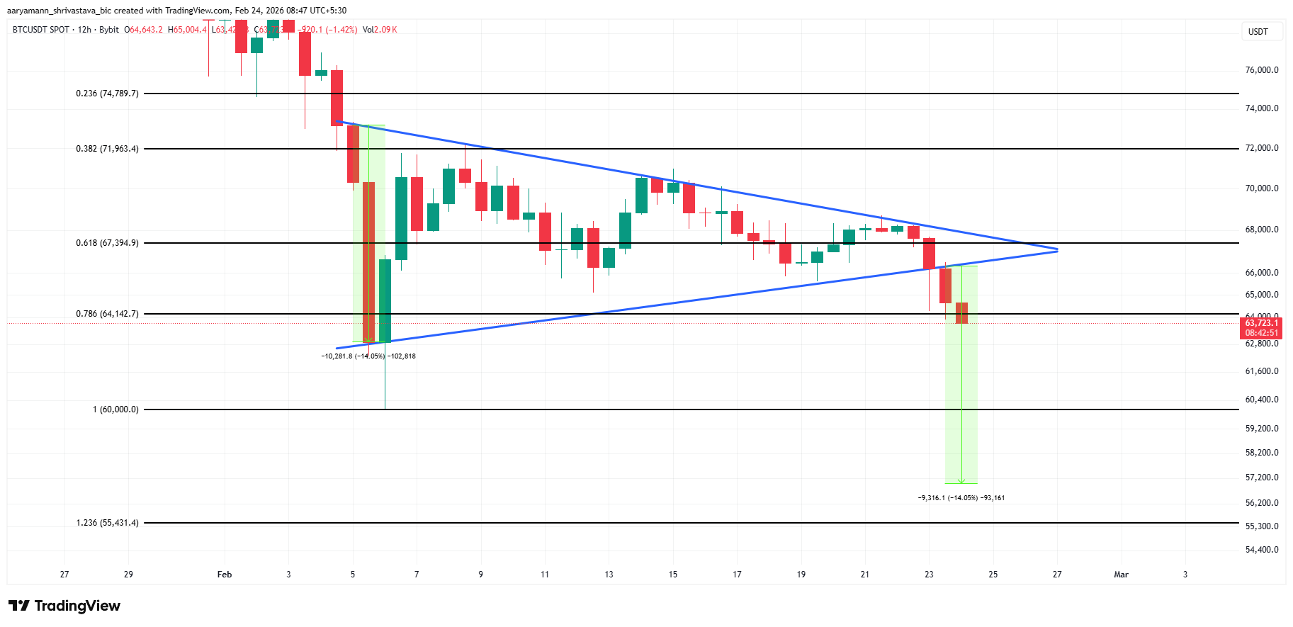 Bitcoin price Analysis