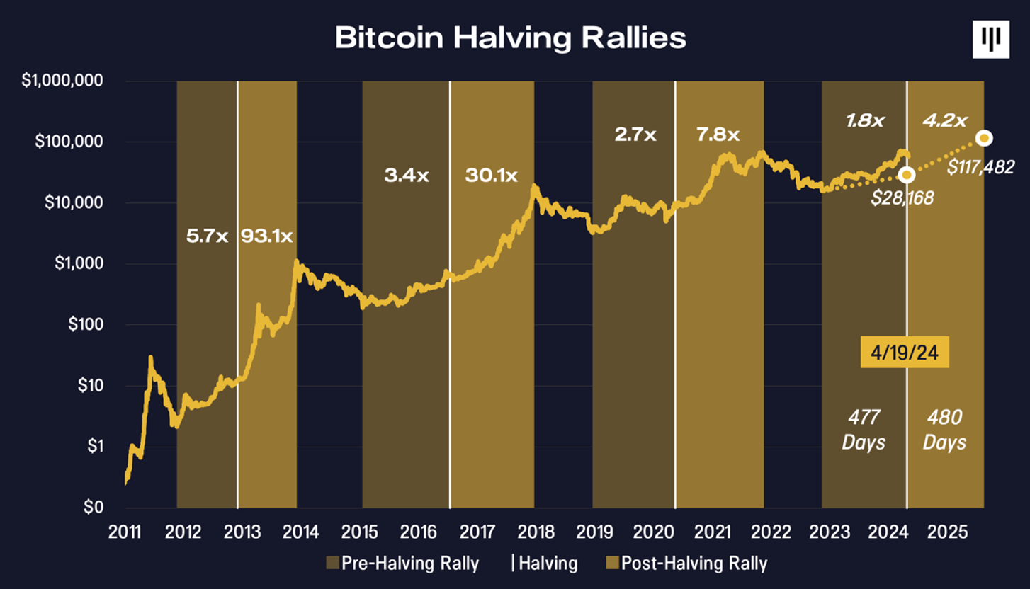 Bitcoin Kurs Erholung nach Halvings