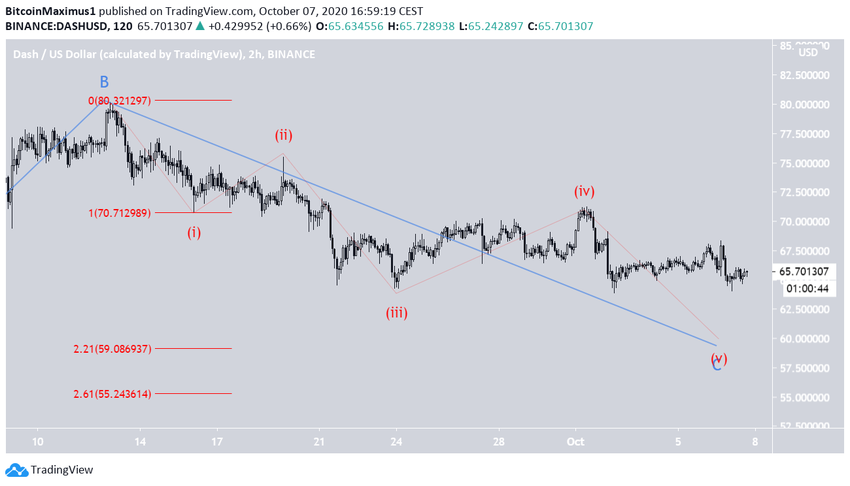 DASH Short-Term Count