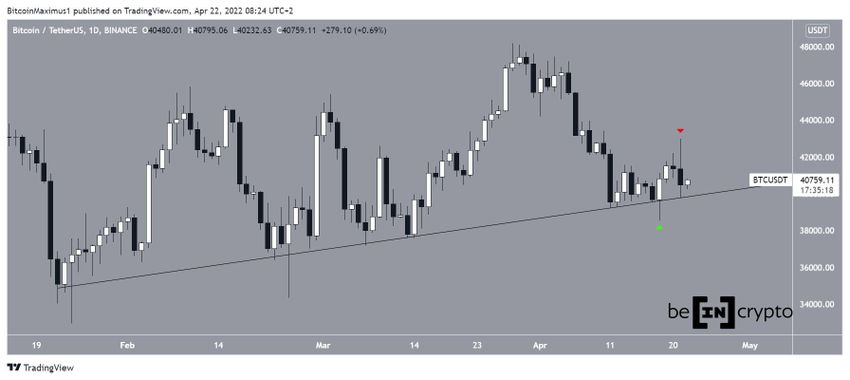 Bitcoin - wykres dzienny
