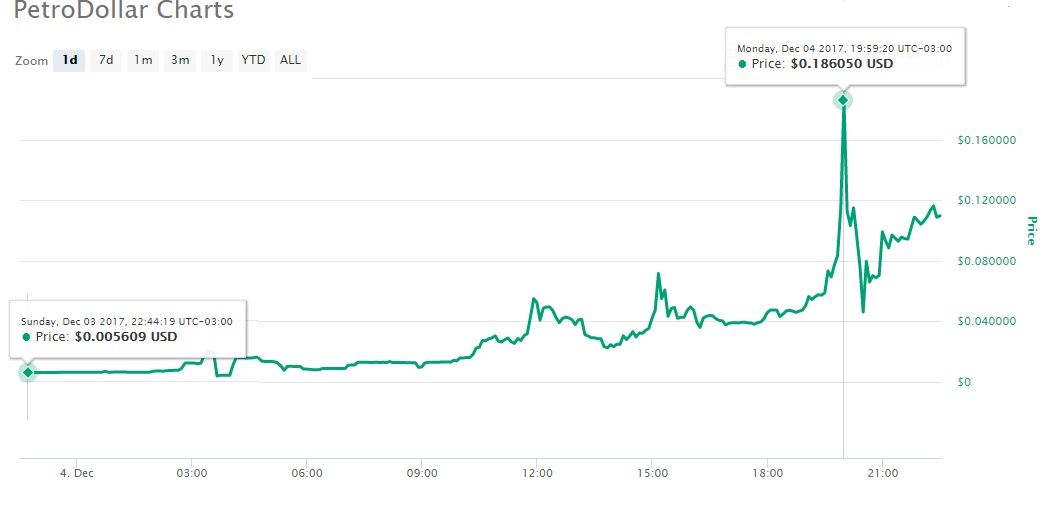 Evolución de los precios del PetroDollar antes y despues del anuncio de creación del Petro. Imagen: Coinmarketcap