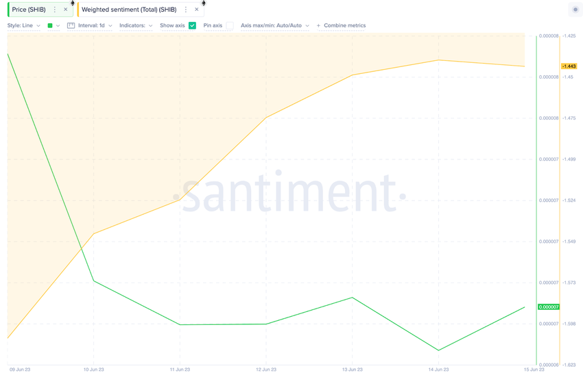 Shiba Inu (SHIB) Bullish Price Reversal, June 2023 - Weighted Sentiment.