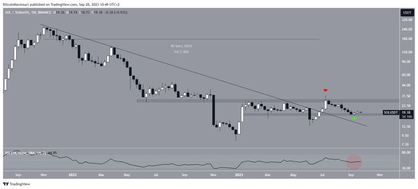 Solana Weekly Price