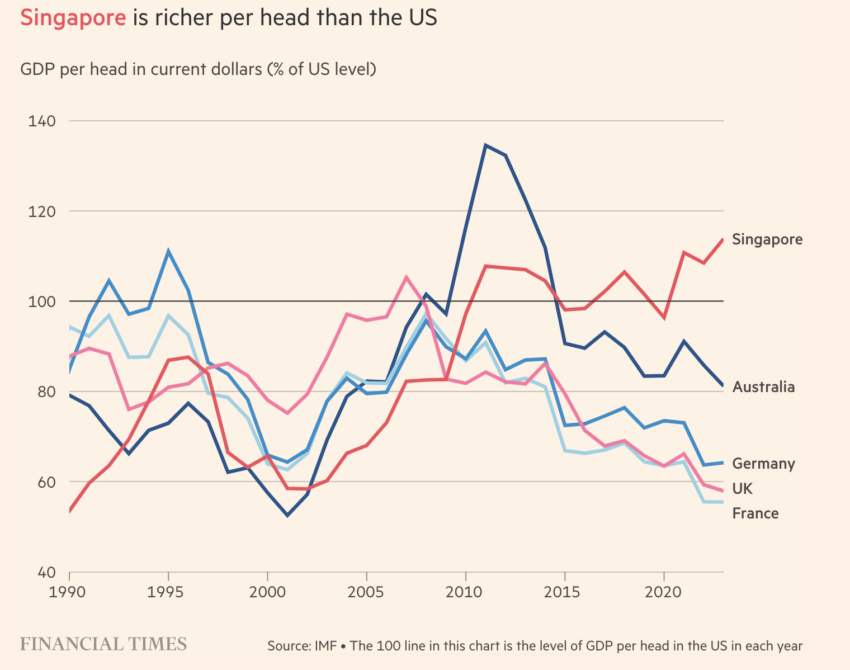 Singapore UBS tokenization, GDP per capita Singapore