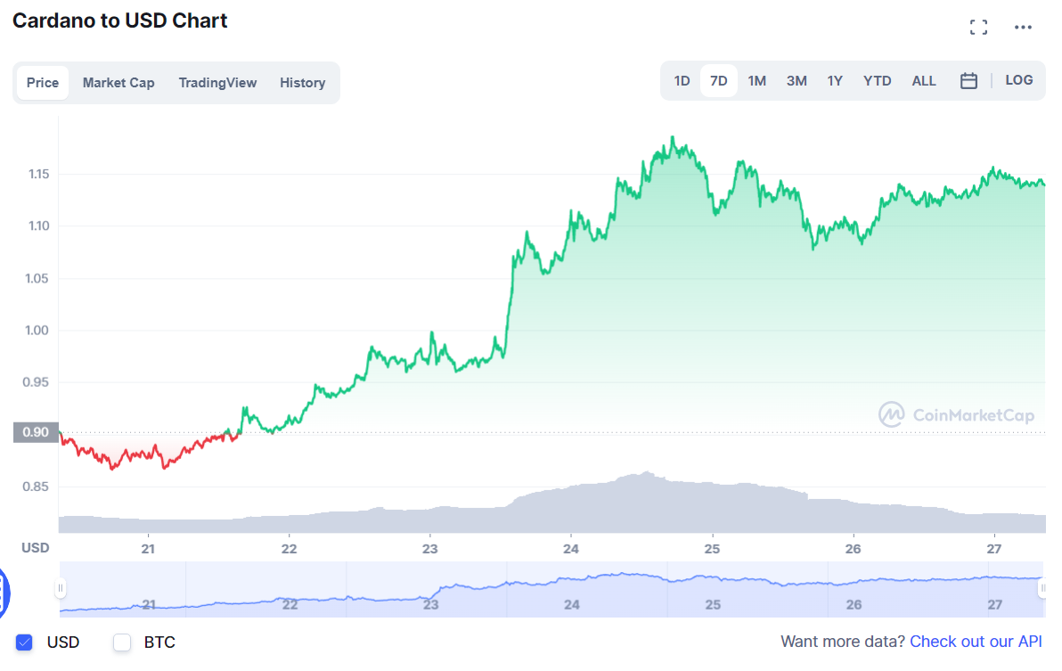 криптовалют