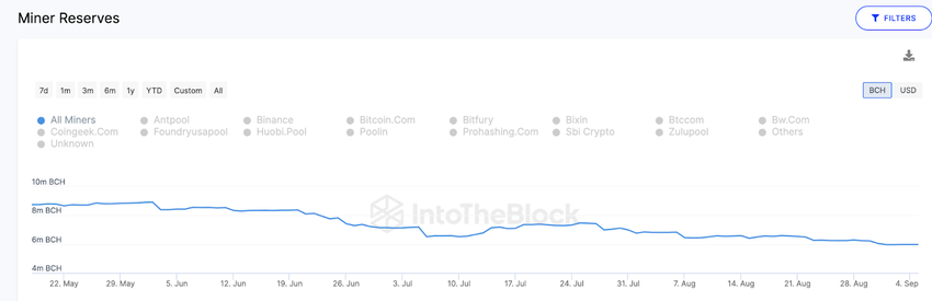 Bitcoin Cash Miner Reserves Drops to 5-Year Low - Miner Reserve, Sept 