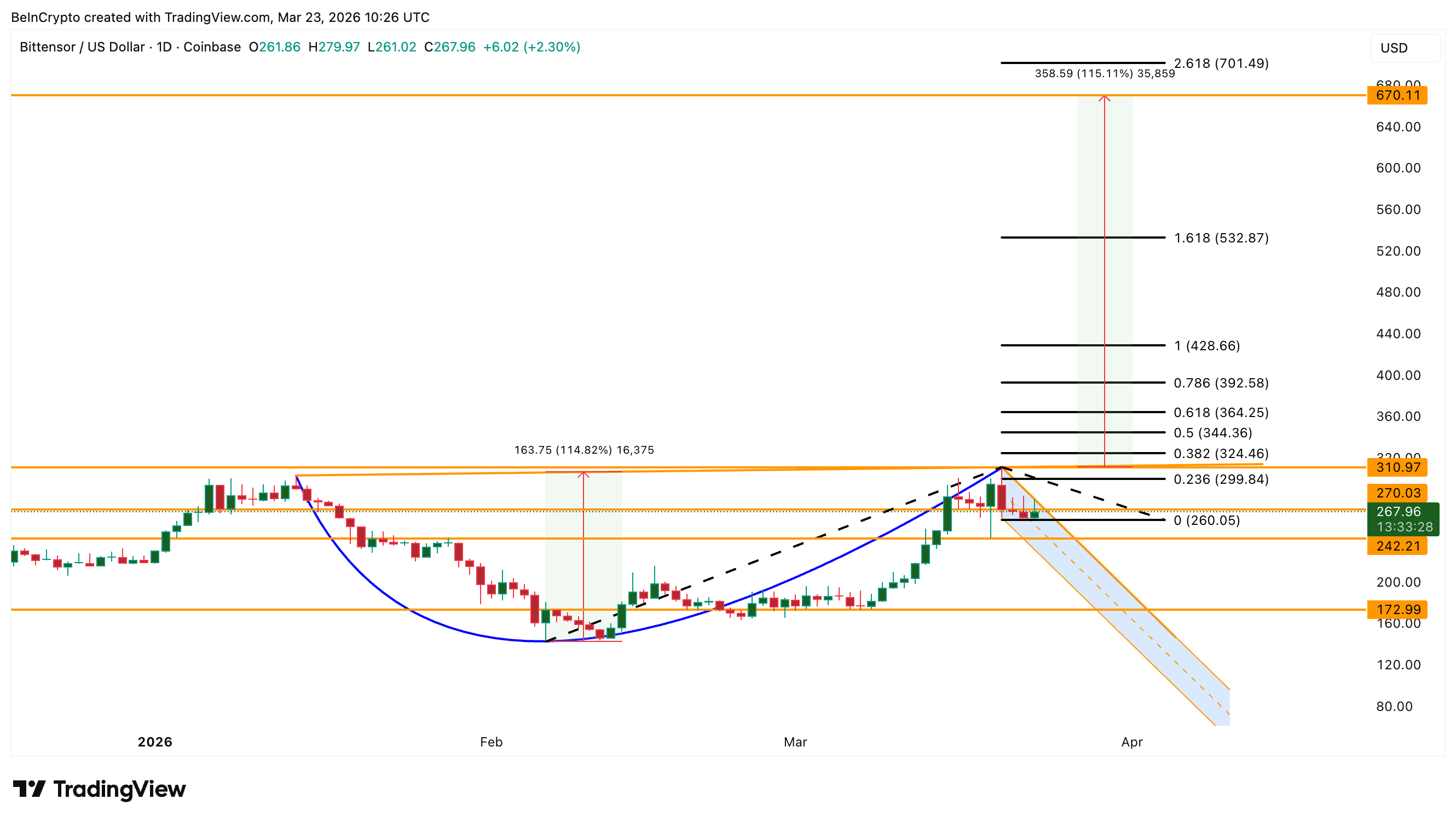  Bittensor Price Analysis