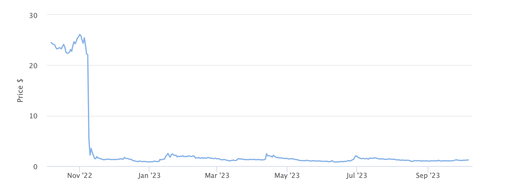 FTT Token Price Chart 1 Year. Source: BeInCrypto