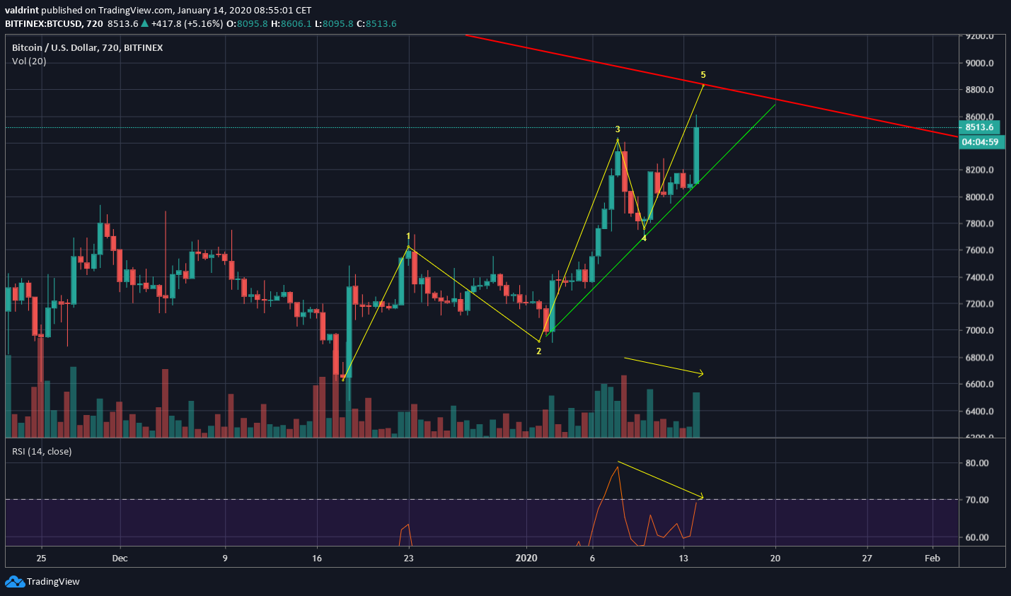 Bitcoin Five Wave Formation
