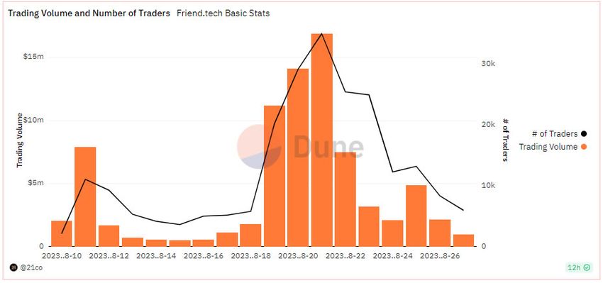 Friend.Tech volumes and traders. Source: Dune Analytics