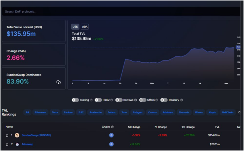Total Value Locked na Cardano