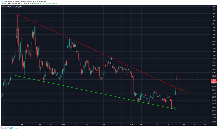 Bitcoin Unfilled Gap