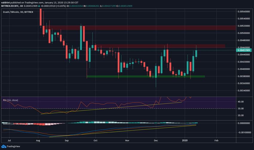 ZEC Bullish Divergence