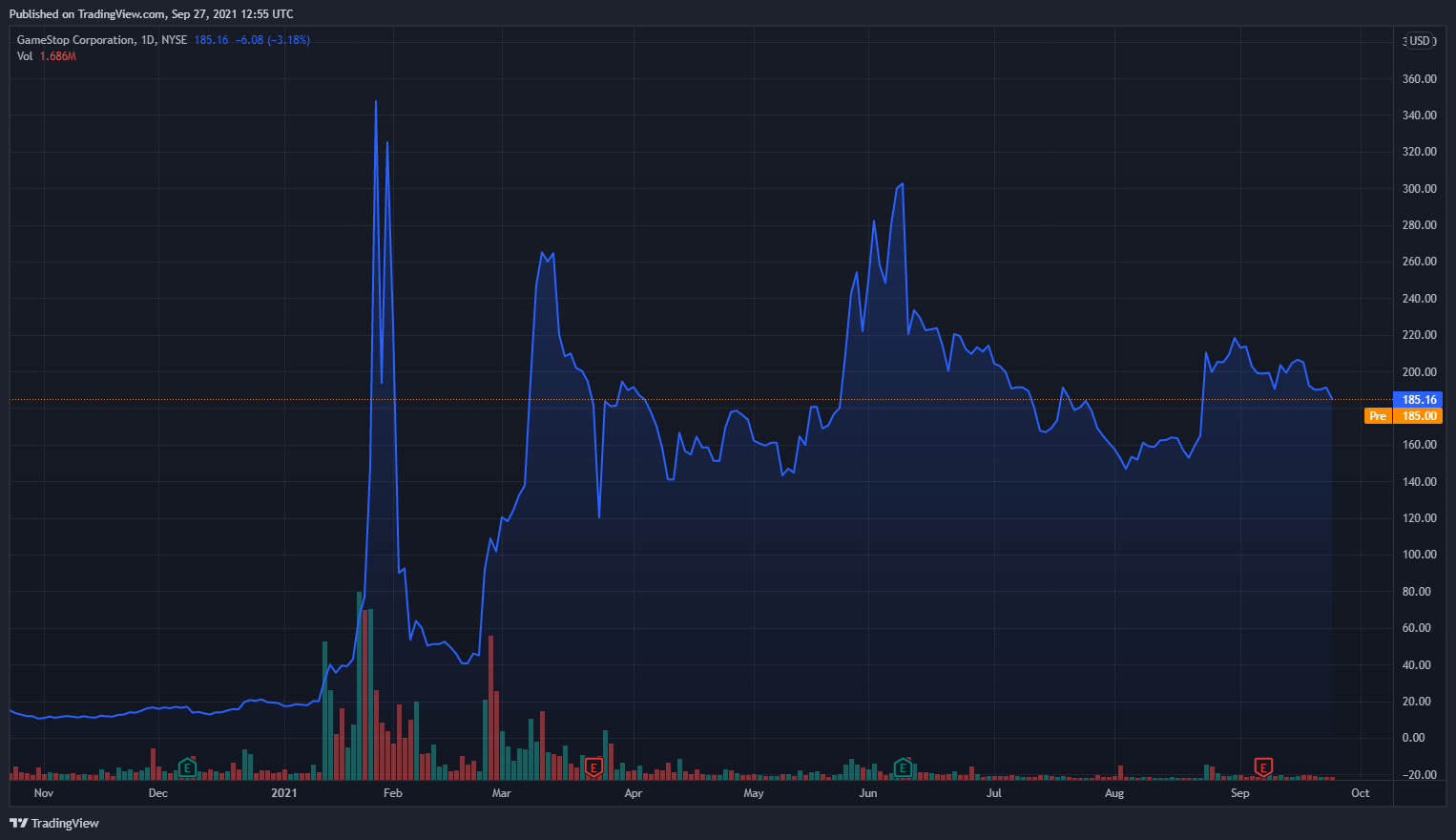 Цена акций GME
